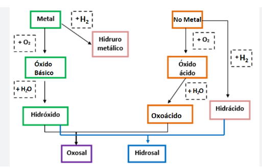 Familia de compuestos óxidos, hidróxidos, ácidos y sales
