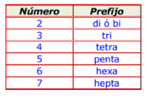Nomenclatura de compuestos