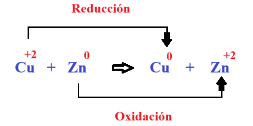 Reacciones Redox
