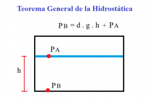 Teorema General de la Hidrostática