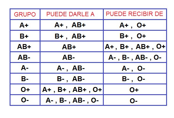 Compatibilidad De Grupos Sanguíneos. – Química Y Algo Más