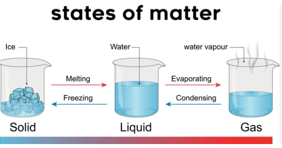 Changes of State of Matter: Solid, Liquid, Gas, and Plasma Explained