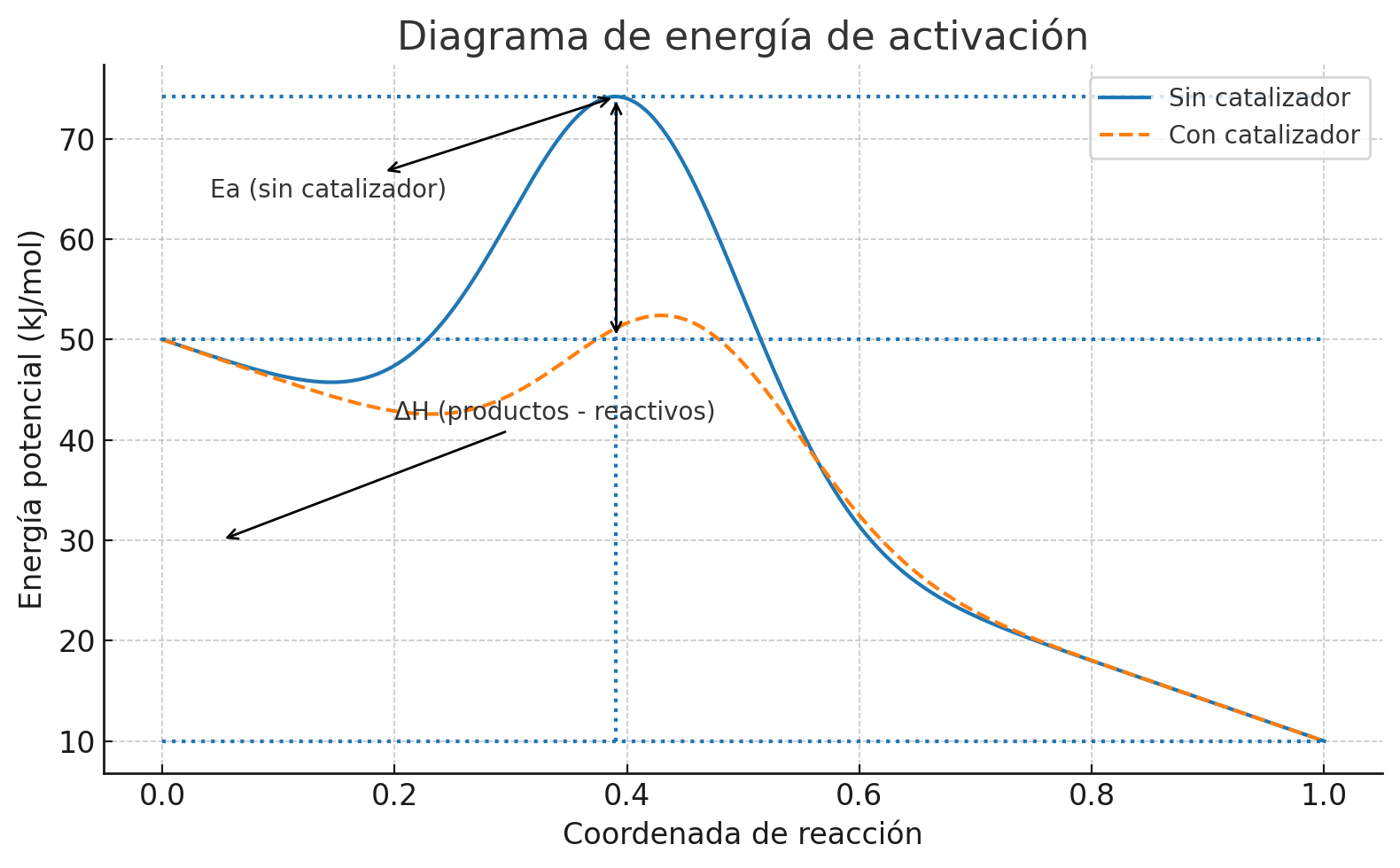 Energía de activación