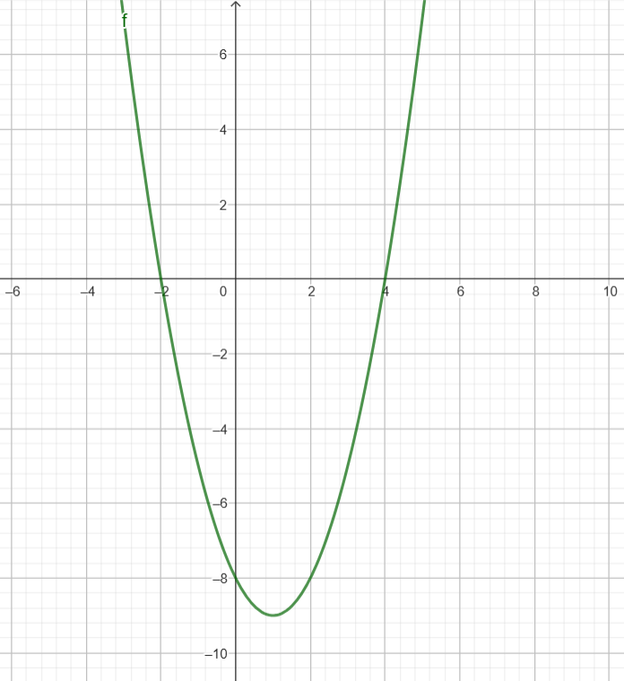 análisis completo de una función cuadrática