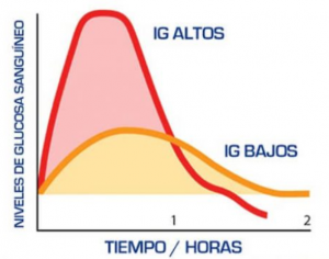 índice glucémico