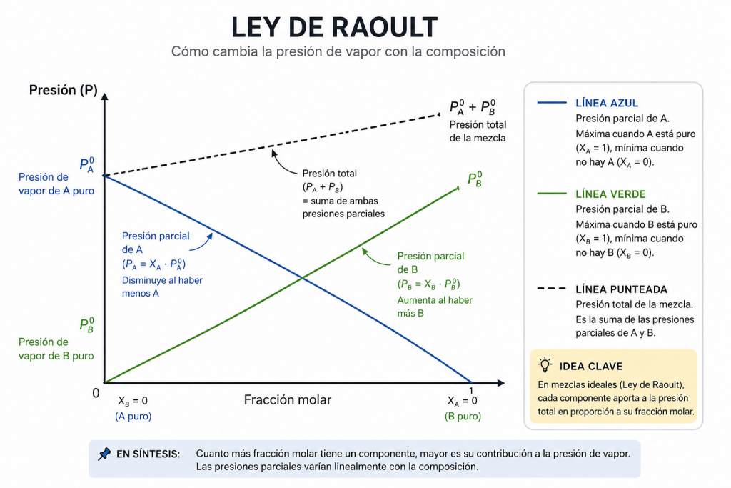 ley de raoult